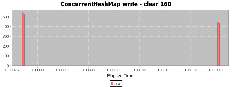 ConcurrentHashMap write - clear 160